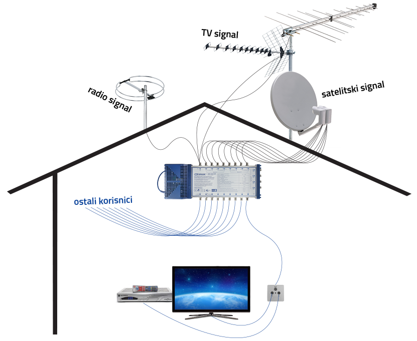 Instalacija obiteljske kuće